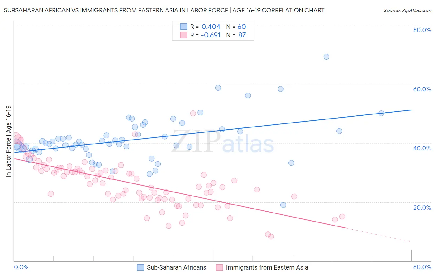 Subsaharan African vs Immigrants from Eastern Asia In Labor Force | Age 16-19