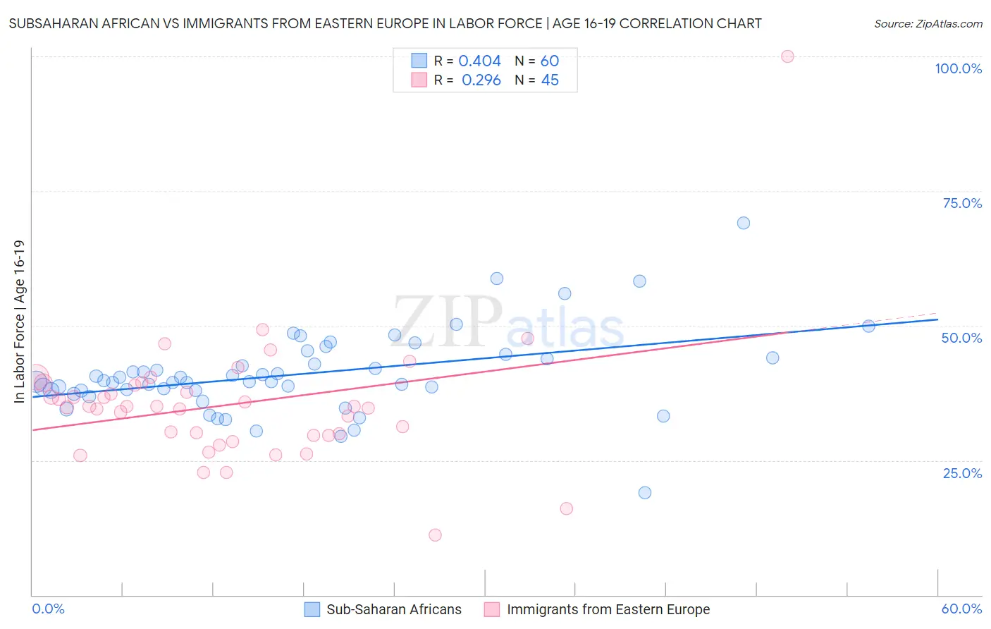 Subsaharan African vs Immigrants from Eastern Europe In Labor Force | Age 16-19