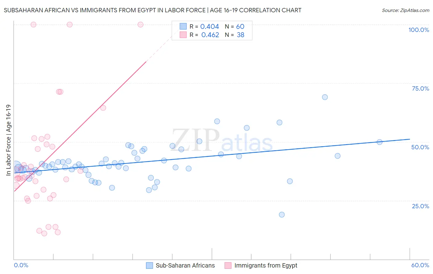 Subsaharan African vs Immigrants from Egypt In Labor Force | Age 16-19