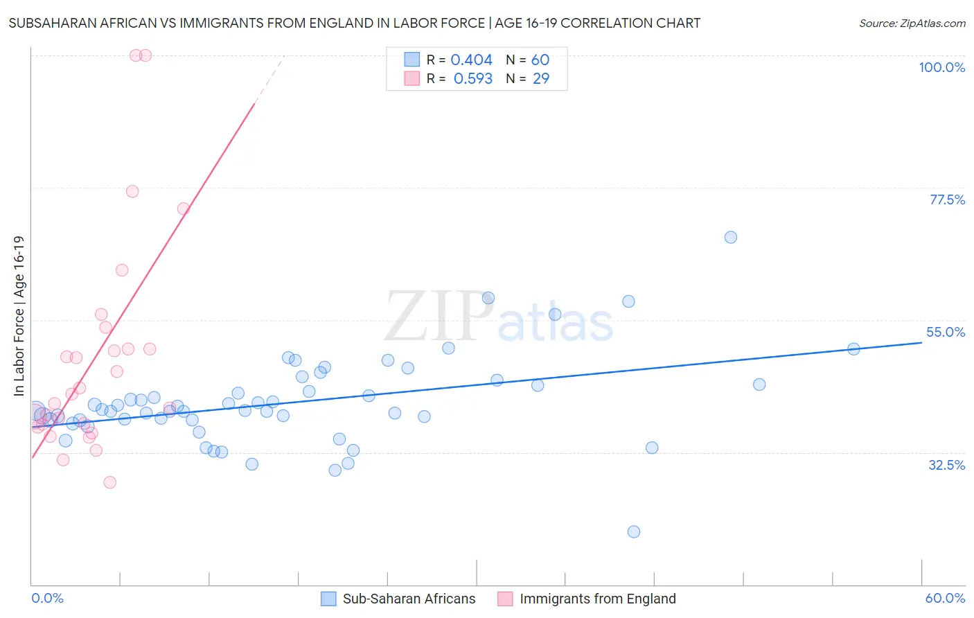 Subsaharan African vs Immigrants from England In Labor Force | Age 16-19