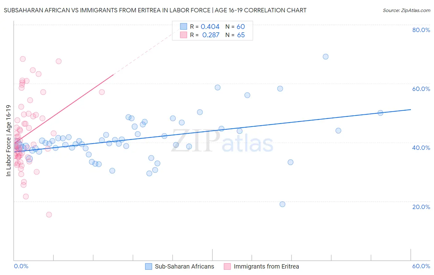 Subsaharan African vs Immigrants from Eritrea In Labor Force | Age 16-19