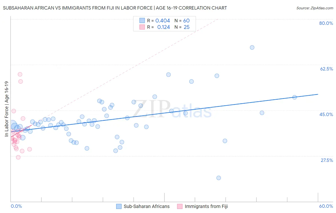Subsaharan African vs Immigrants from Fiji In Labor Force | Age 16-19
