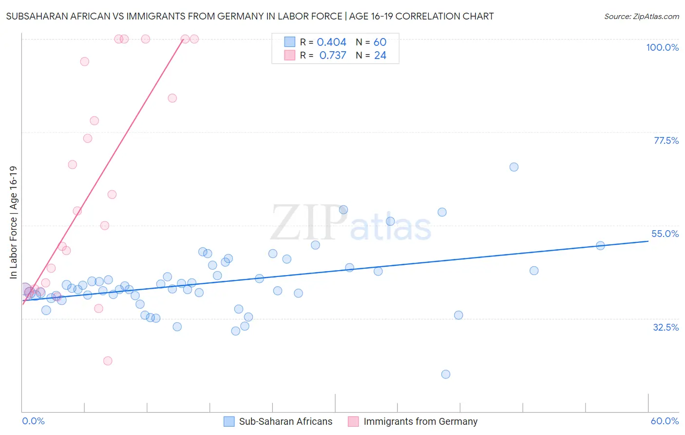 Subsaharan African vs Immigrants from Germany In Labor Force | Age 16-19