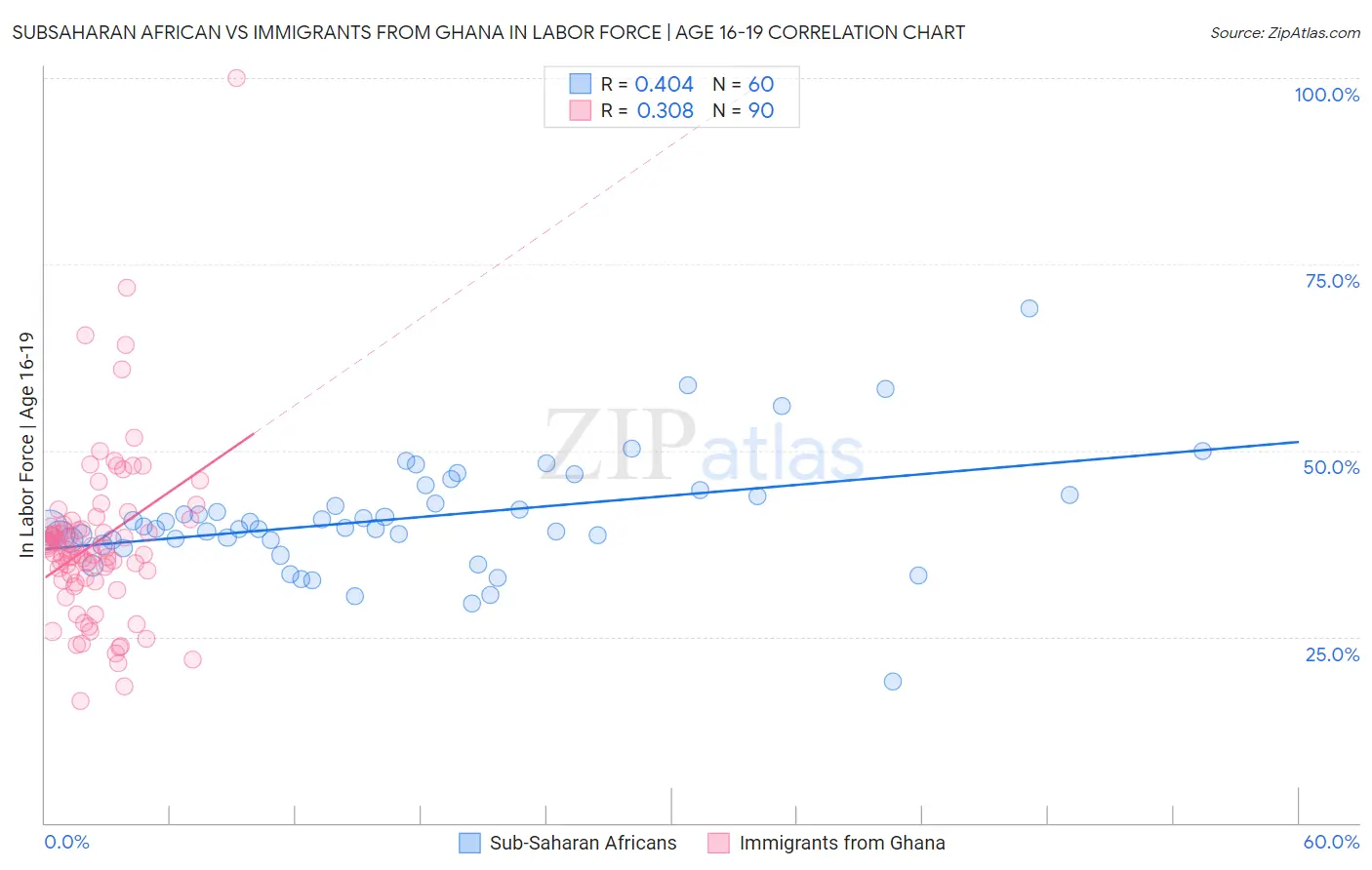 Subsaharan African vs Immigrants from Ghana In Labor Force | Age 16-19