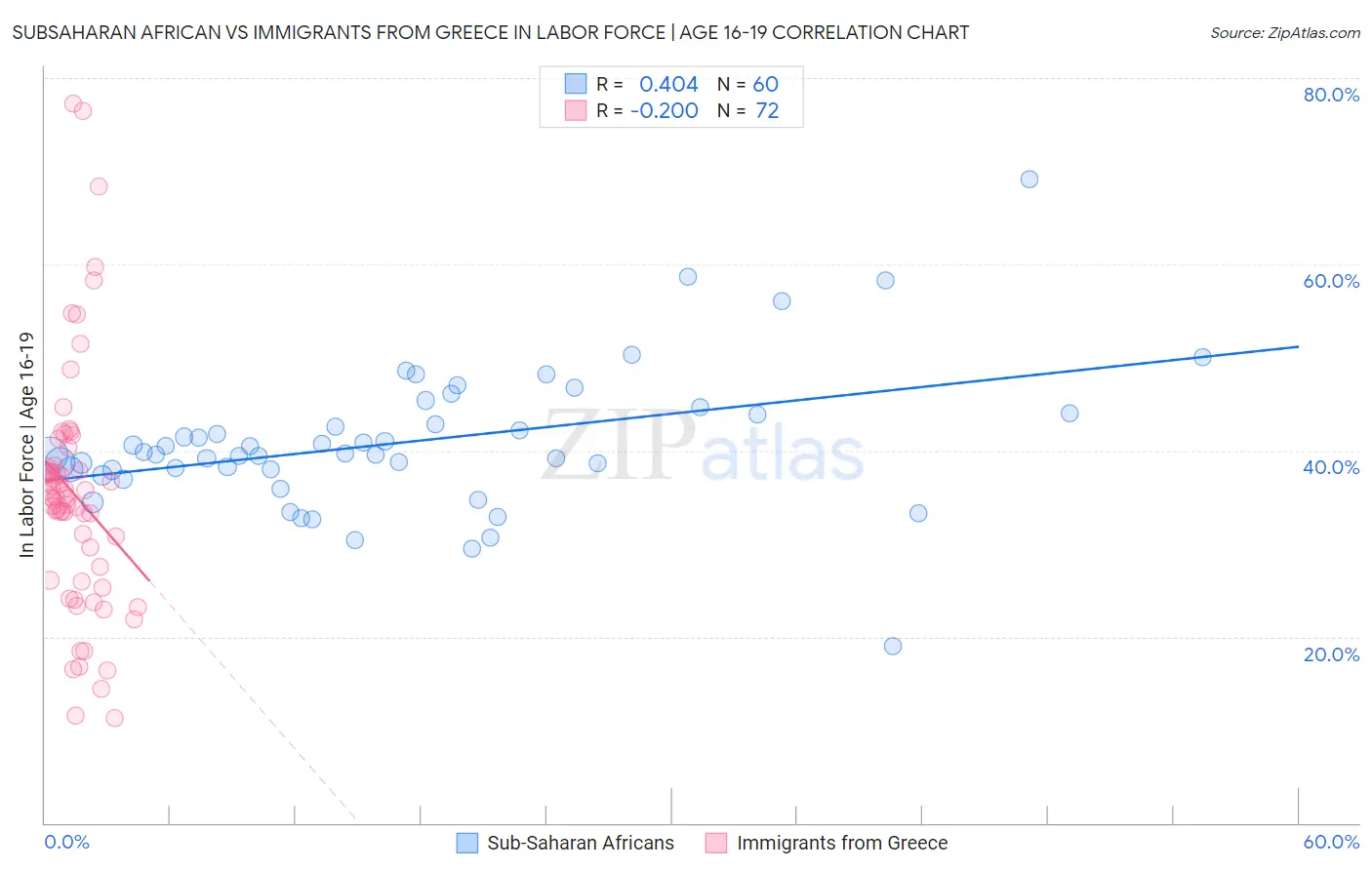 Subsaharan African vs Immigrants from Greece In Labor Force | Age 16-19