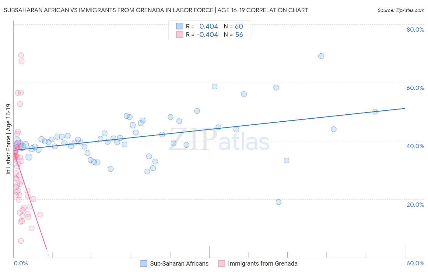 Subsaharan African vs Immigrants from Grenada In Labor Force | Age 16-19
