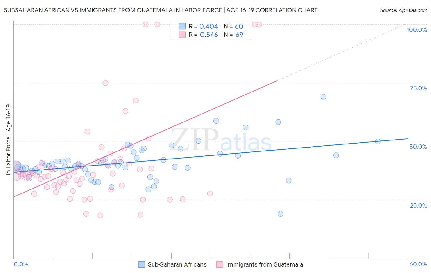 Subsaharan African vs Immigrants from Guatemala In Labor Force | Age 16-19
