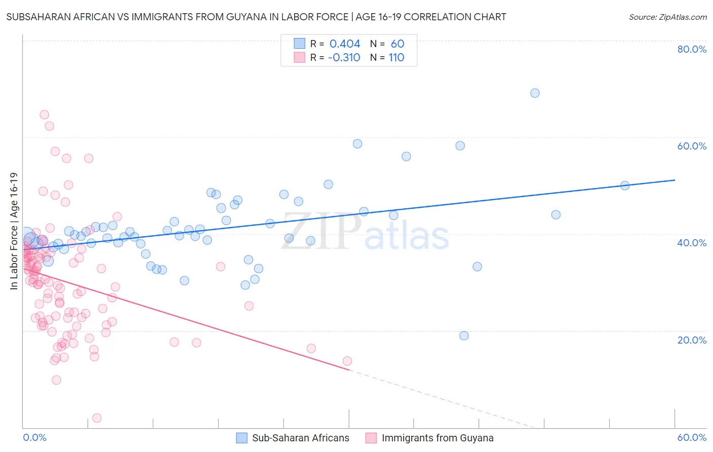 Subsaharan African vs Immigrants from Guyana In Labor Force | Age 16-19