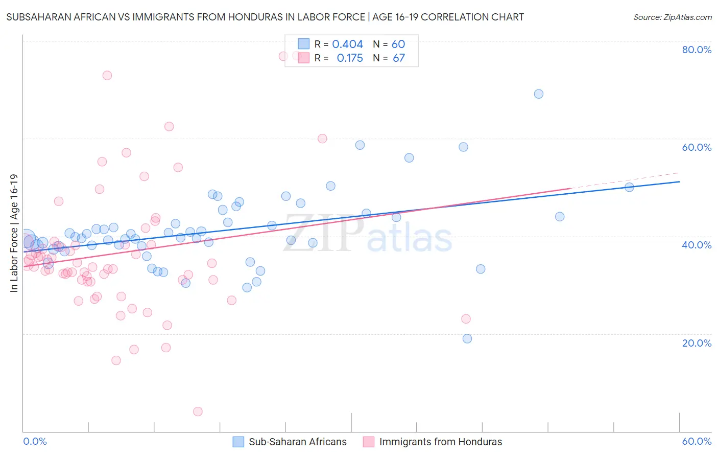 Subsaharan African vs Immigrants from Honduras In Labor Force | Age 16-19