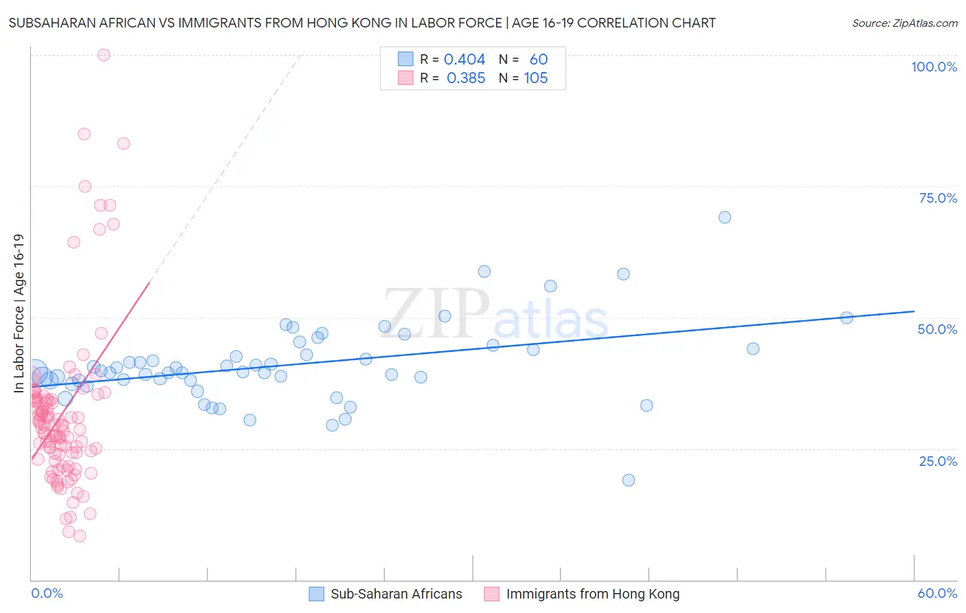 Subsaharan African vs Immigrants from Hong Kong In Labor Force | Age 16-19