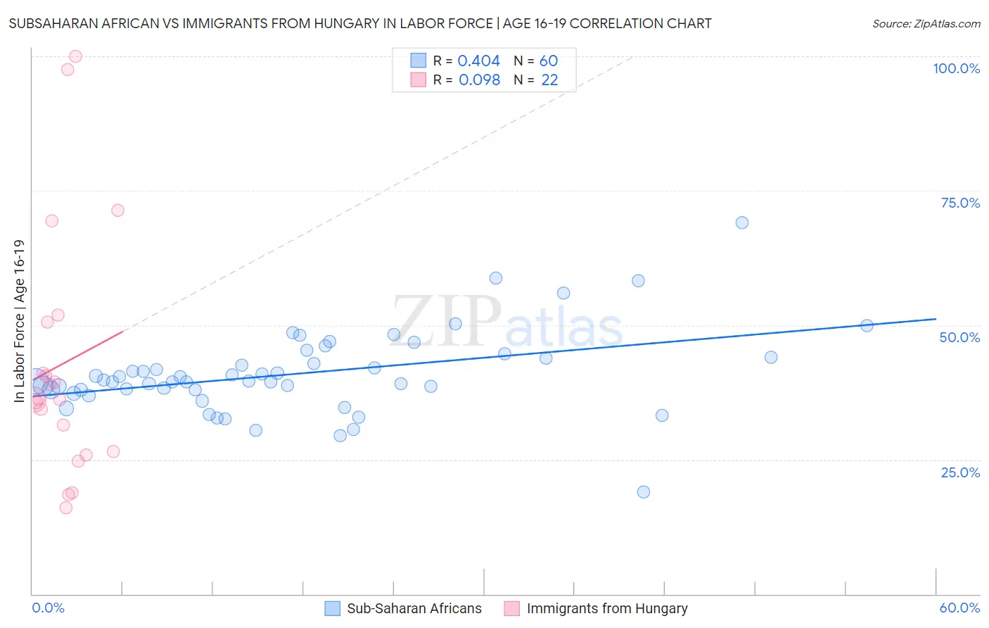 Subsaharan African vs Immigrants from Hungary In Labor Force | Age 16-19