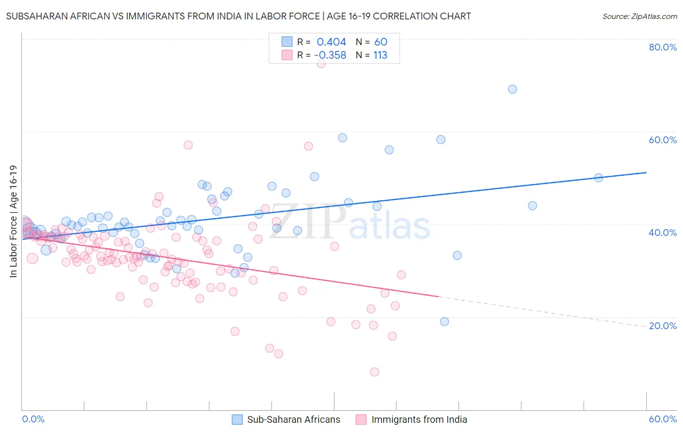Subsaharan African vs Immigrants from India In Labor Force | Age 16-19