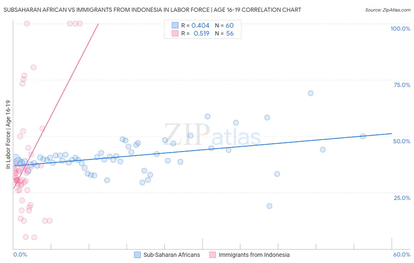 Subsaharan African vs Immigrants from Indonesia In Labor Force | Age 16-19