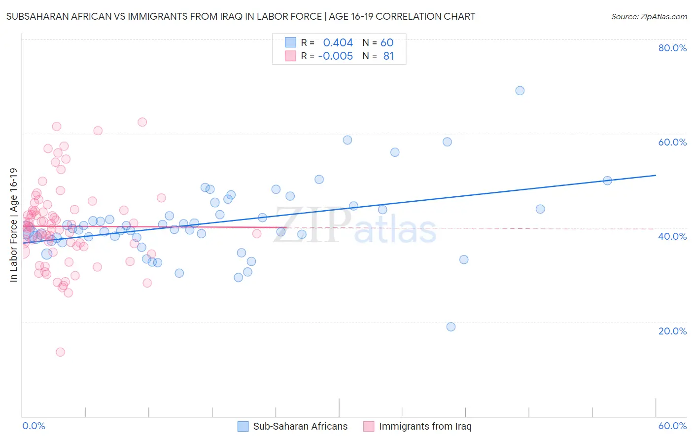 Subsaharan African vs Immigrants from Iraq In Labor Force | Age 16-19
