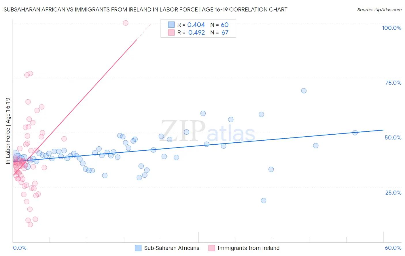 Subsaharan African vs Immigrants from Ireland In Labor Force | Age 16-19