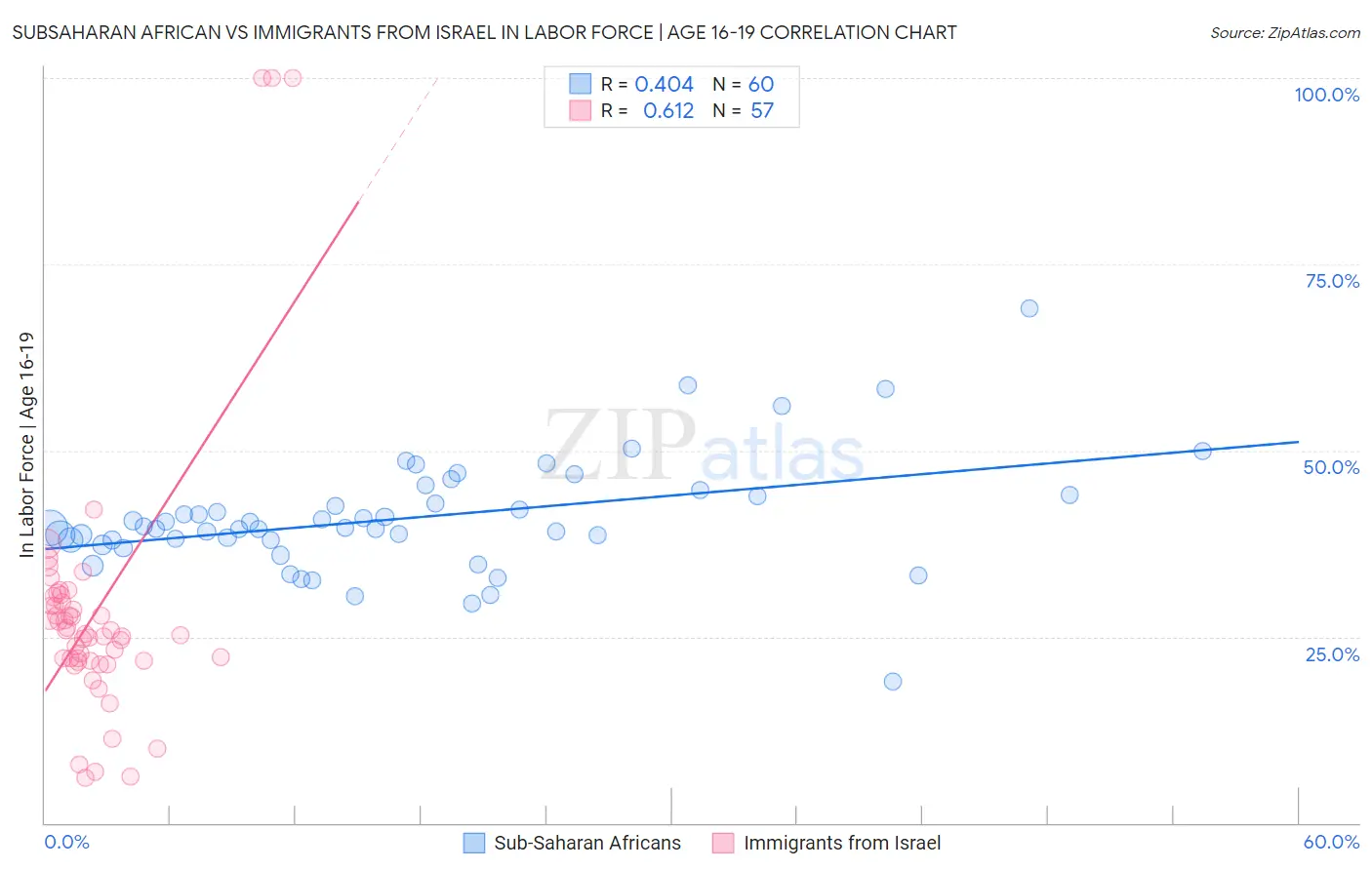Subsaharan African vs Immigrants from Israel In Labor Force | Age 16-19