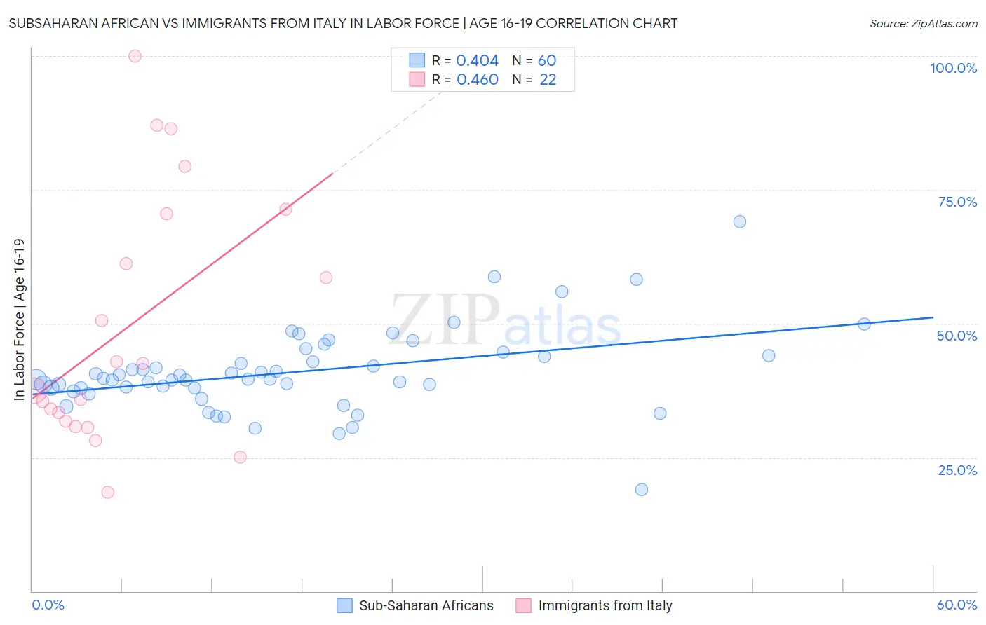 Subsaharan African vs Immigrants from Italy In Labor Force | Age 16-19
