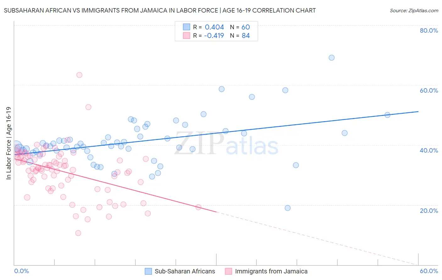 Subsaharan African vs Immigrants from Jamaica In Labor Force | Age 16-19