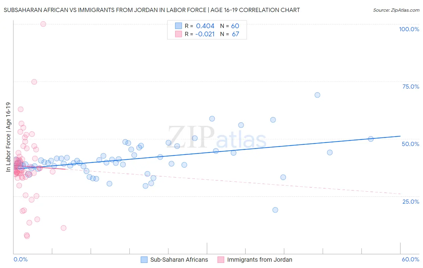 Subsaharan African vs Immigrants from Jordan In Labor Force | Age 16-19