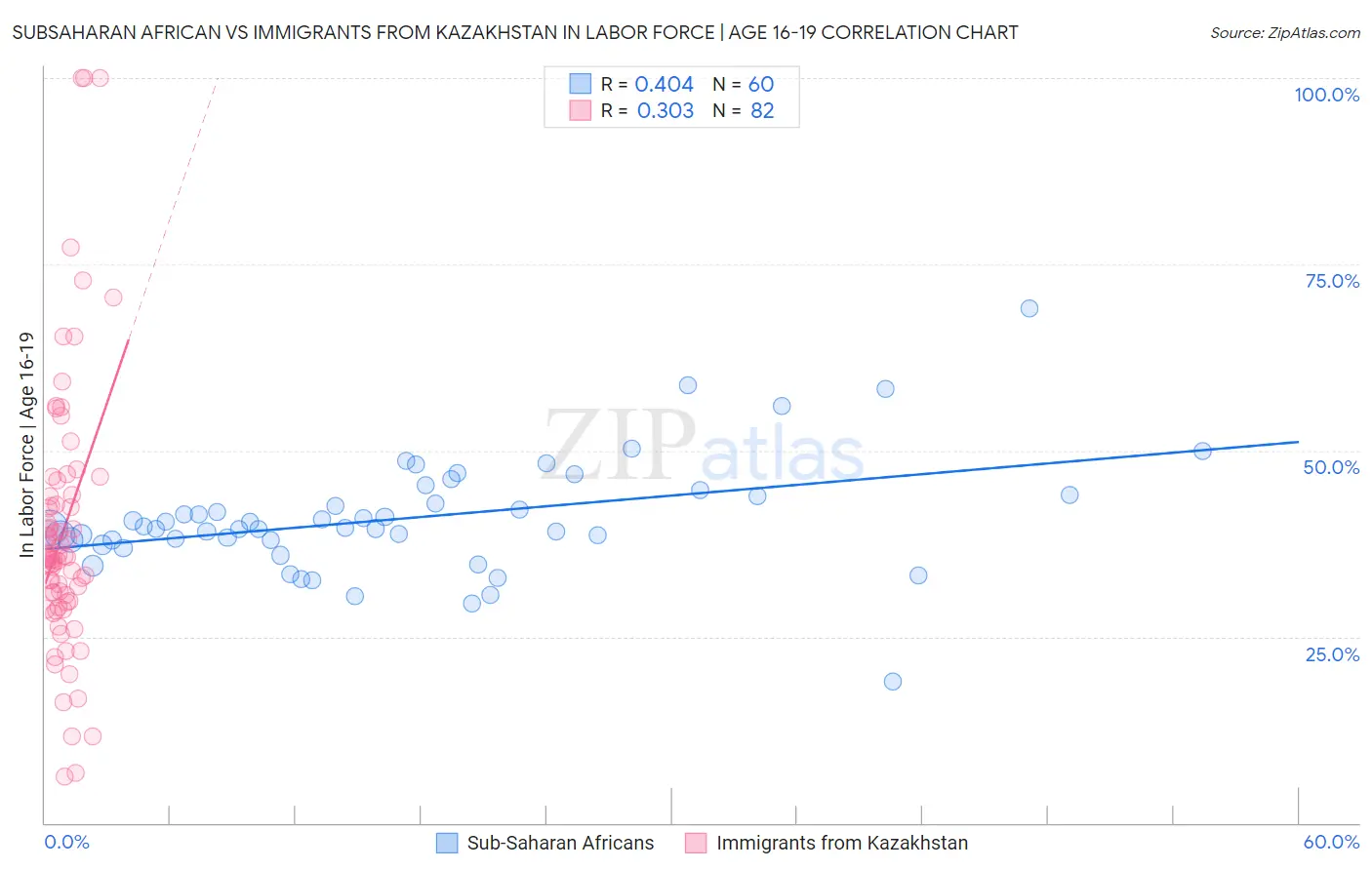 Subsaharan African vs Immigrants from Kazakhstan In Labor Force | Age 16-19