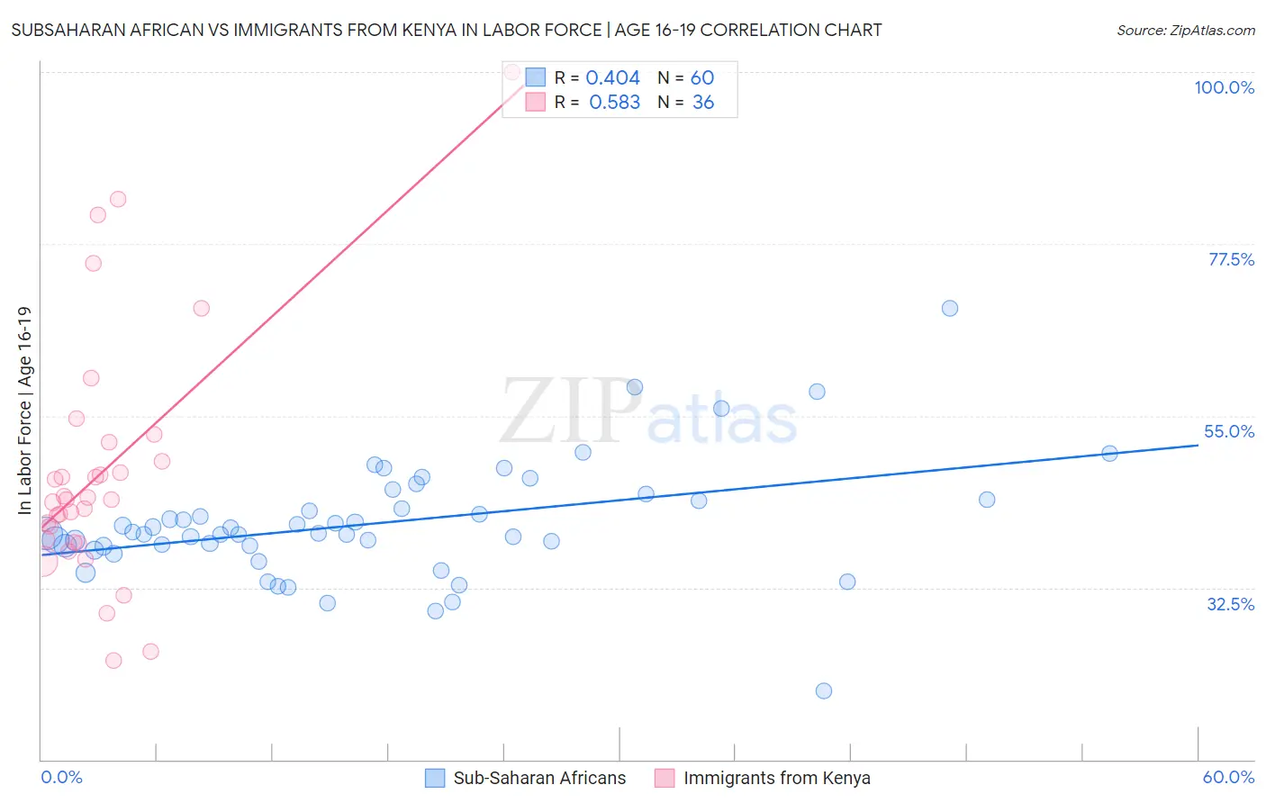 Subsaharan African vs Immigrants from Kenya In Labor Force | Age 16-19