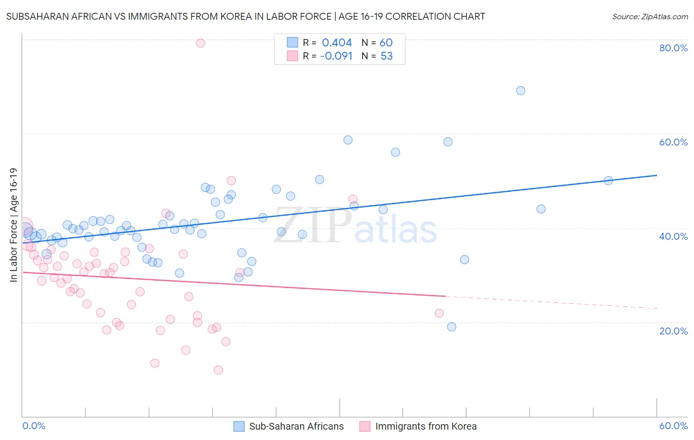 Subsaharan African vs Immigrants from Korea In Labor Force | Age 16-19