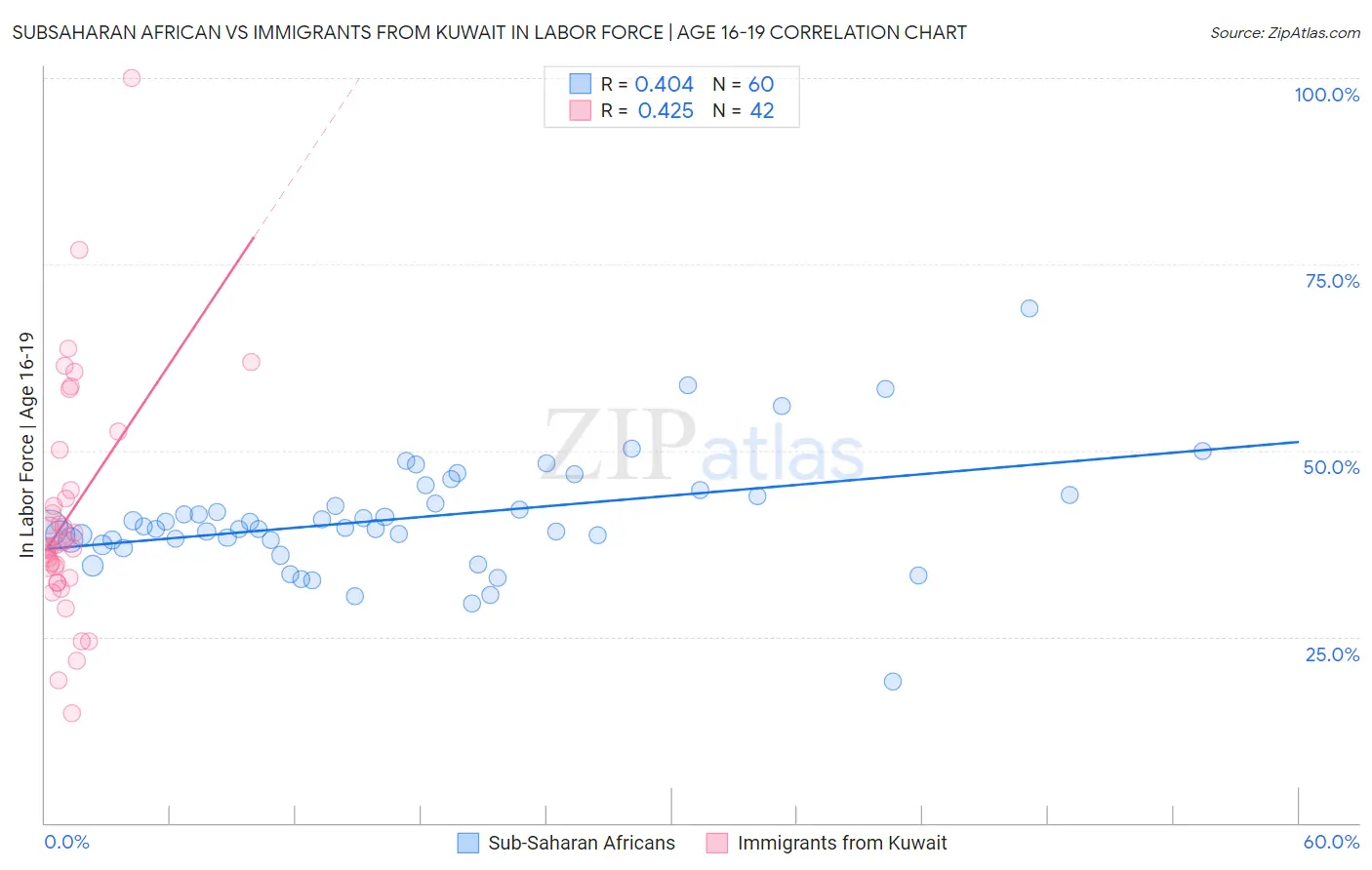 Subsaharan African vs Immigrants from Kuwait In Labor Force | Age 16-19