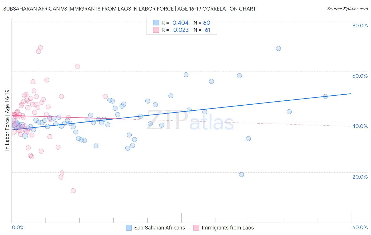 Subsaharan African vs Immigrants from Laos In Labor Force | Age 16-19