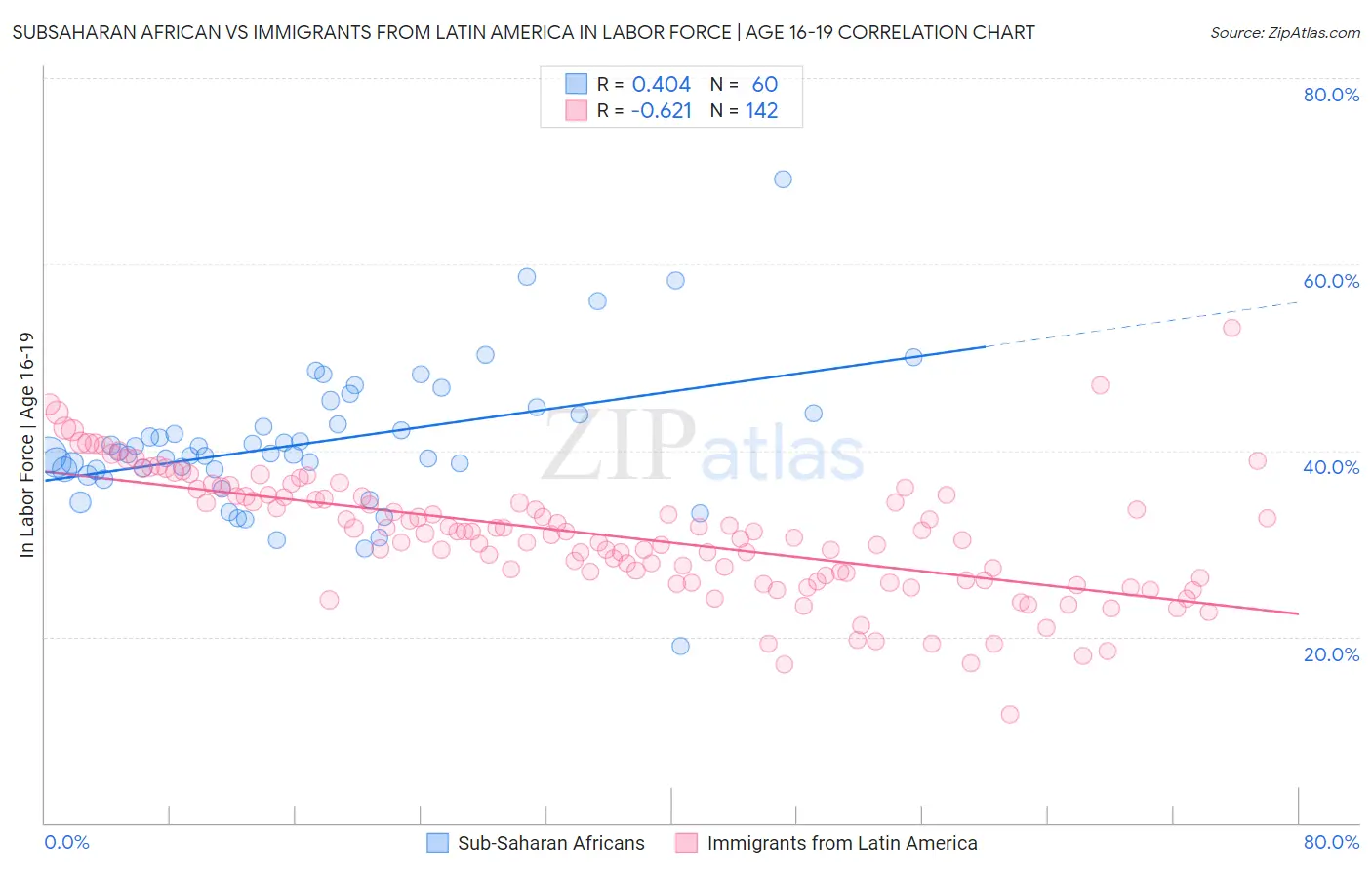 Subsaharan African vs Immigrants from Latin America In Labor Force | Age 16-19