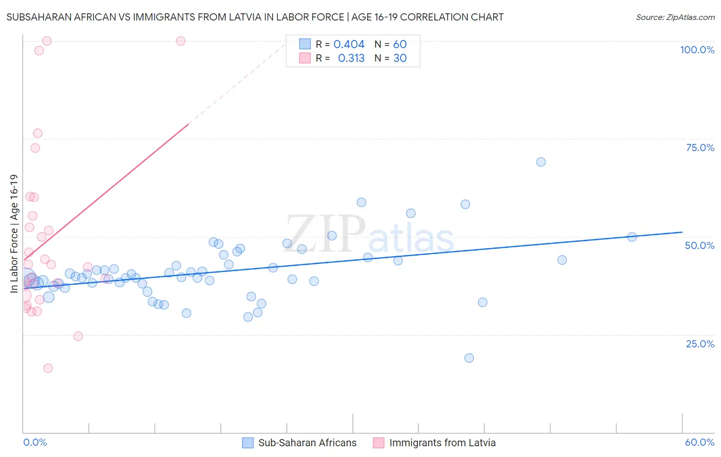 Subsaharan African vs Immigrants from Latvia In Labor Force | Age 16-19