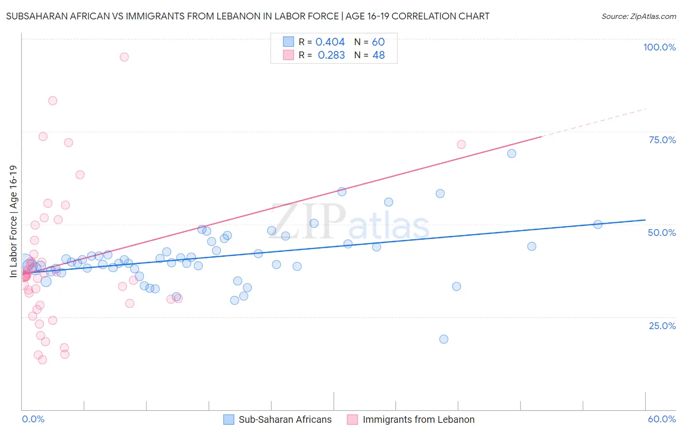 Subsaharan African vs Immigrants from Lebanon In Labor Force | Age 16-19