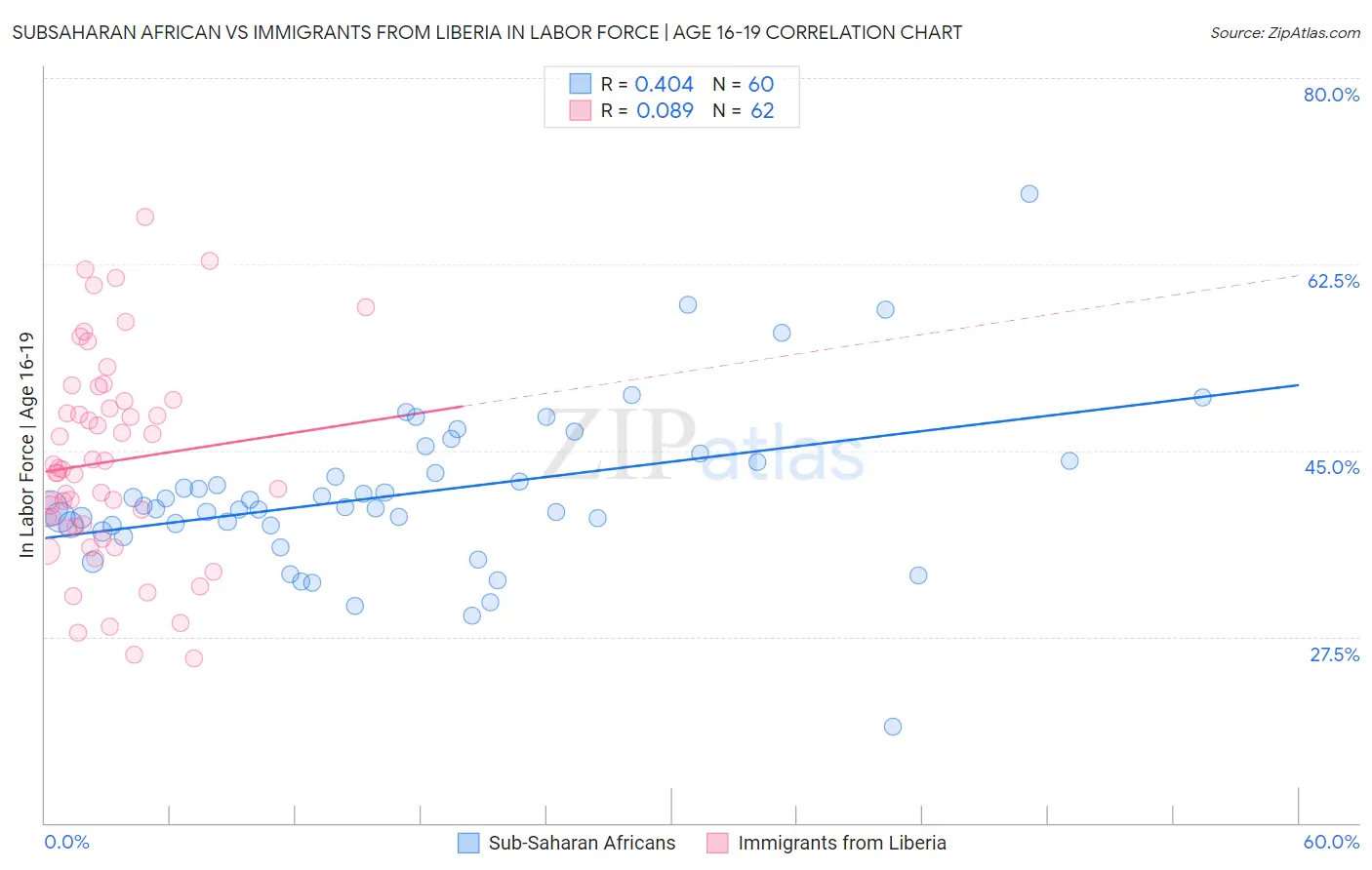 Subsaharan African vs Immigrants from Liberia In Labor Force | Age 16-19