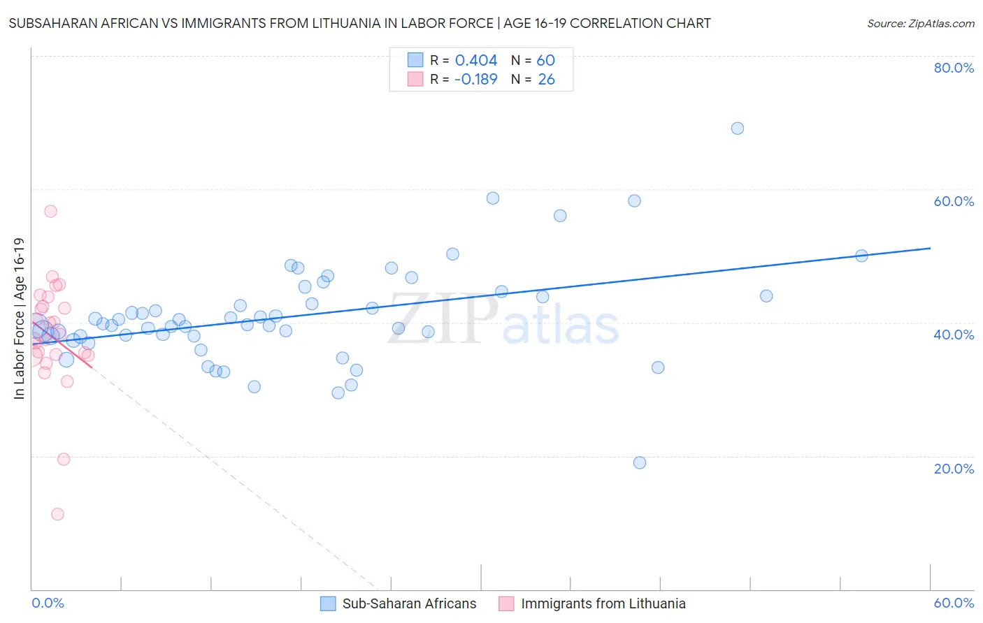 Subsaharan African vs Immigrants from Lithuania In Labor Force | Age 16-19