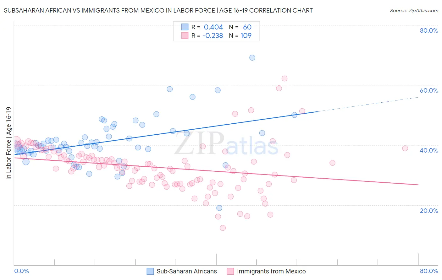 Subsaharan African vs Immigrants from Mexico In Labor Force | Age 16-19