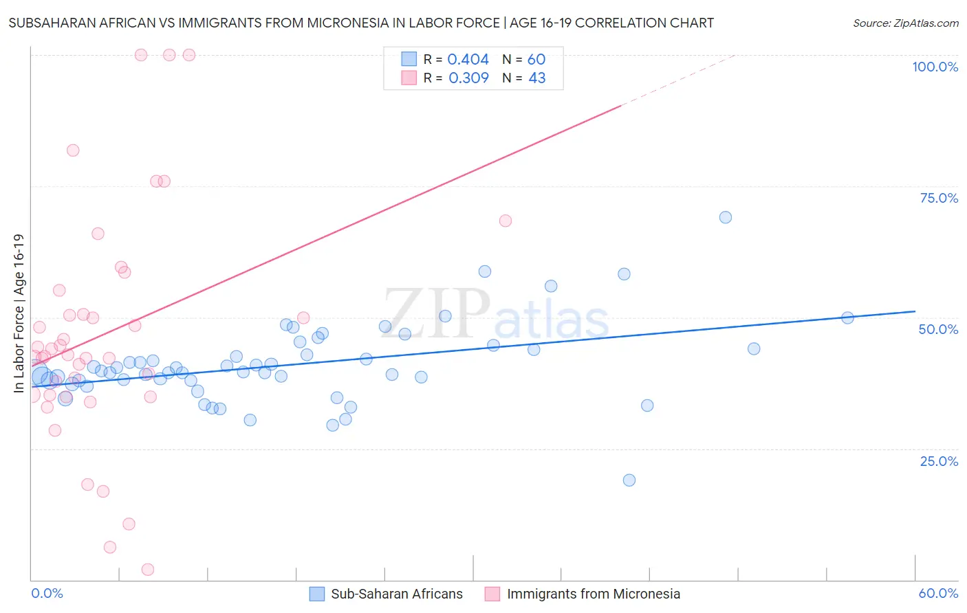 Subsaharan African vs Immigrants from Micronesia In Labor Force | Age 16-19