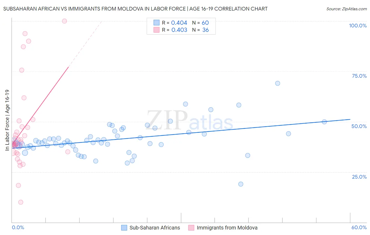 Subsaharan African vs Immigrants from Moldova In Labor Force | Age 16-19