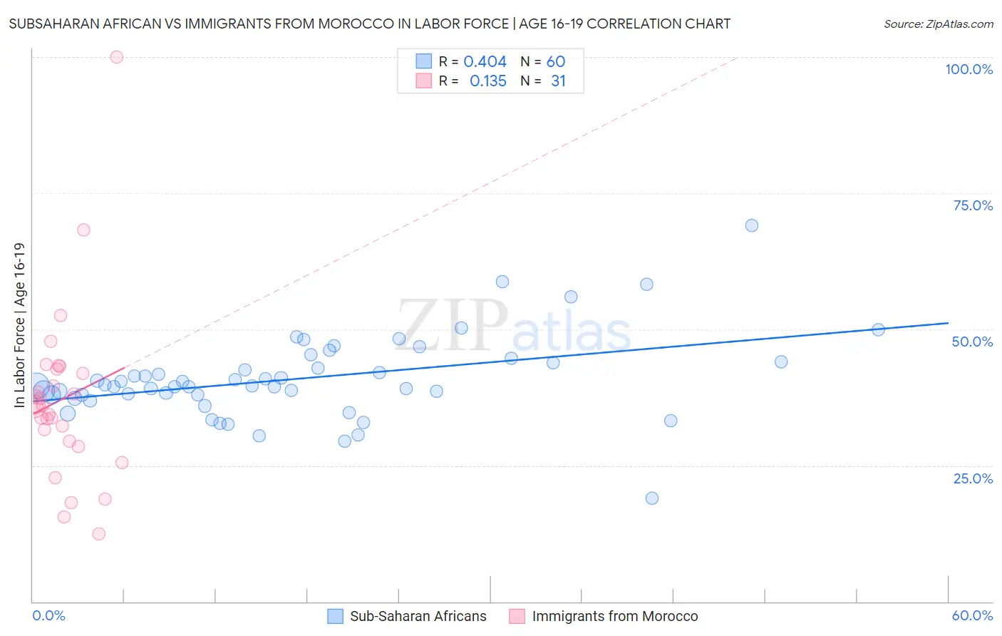 Subsaharan African vs Immigrants from Morocco In Labor Force | Age 16-19