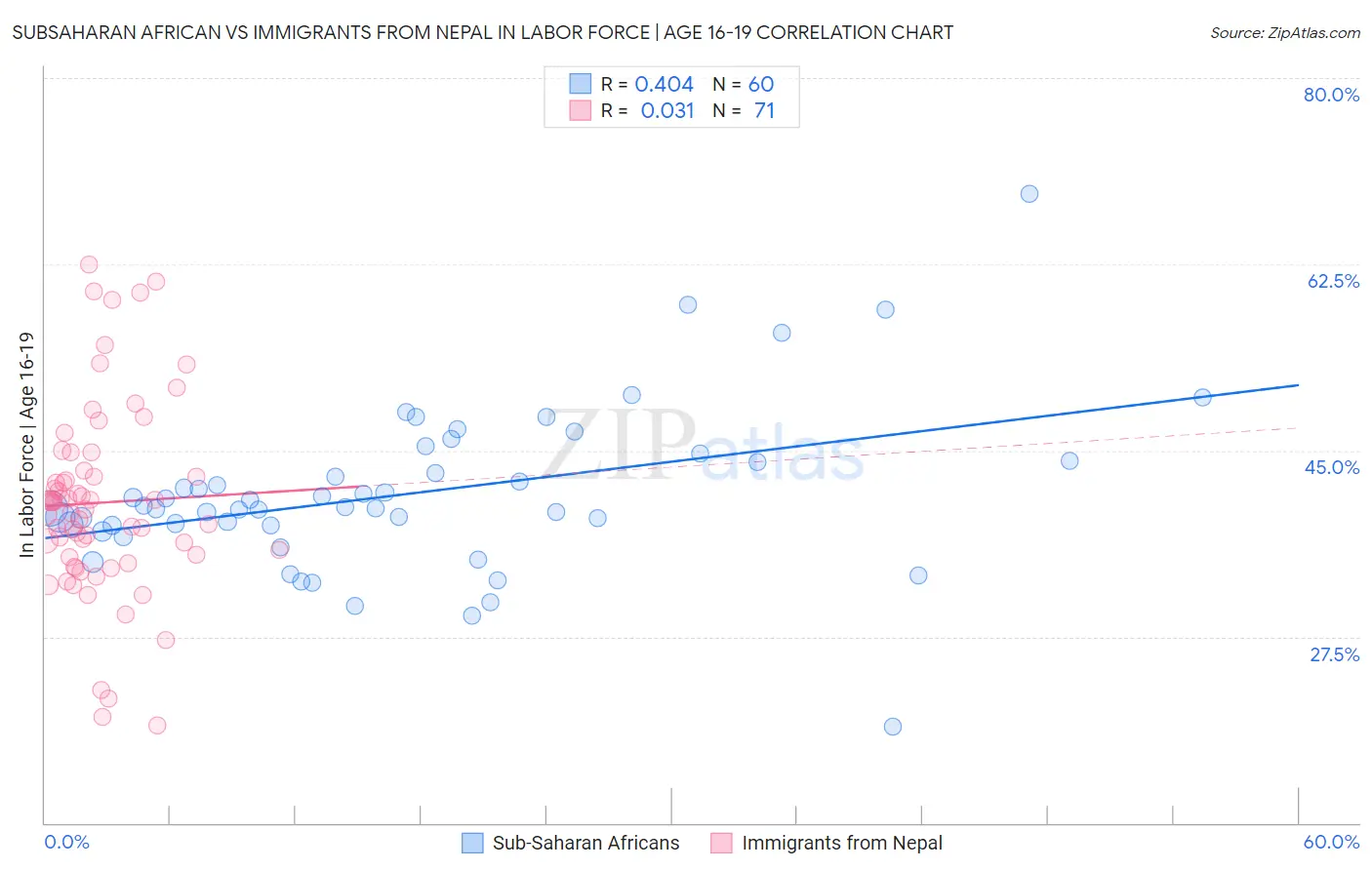 Subsaharan African vs Immigrants from Nepal In Labor Force | Age 16-19