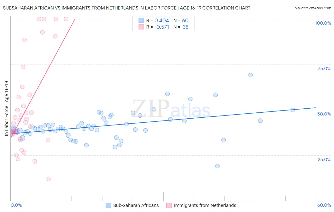 Subsaharan African vs Immigrants from Netherlands In Labor Force | Age 16-19