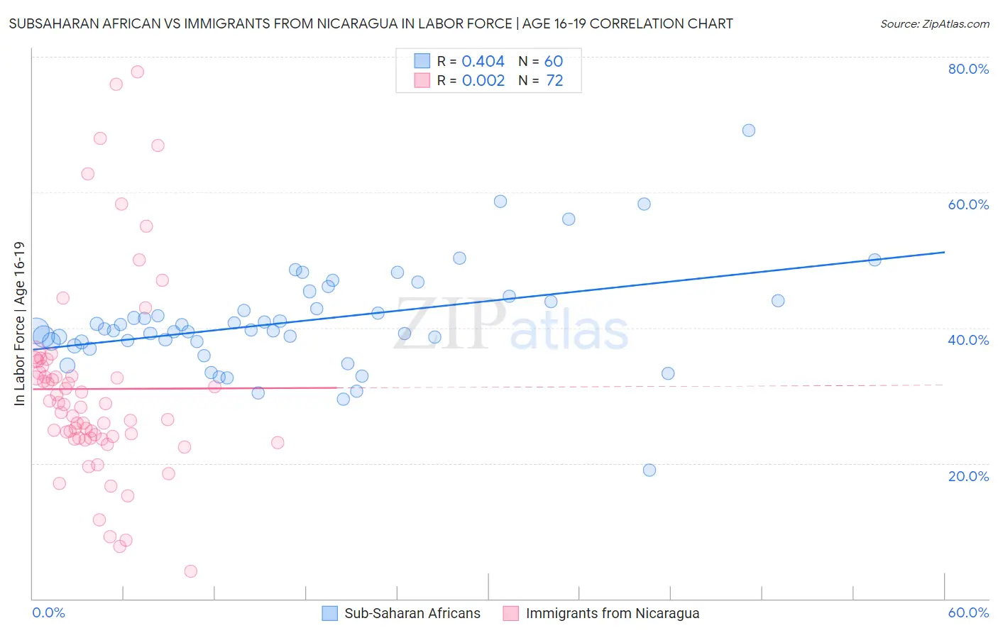 Subsaharan African vs Immigrants from Nicaragua In Labor Force | Age 16-19