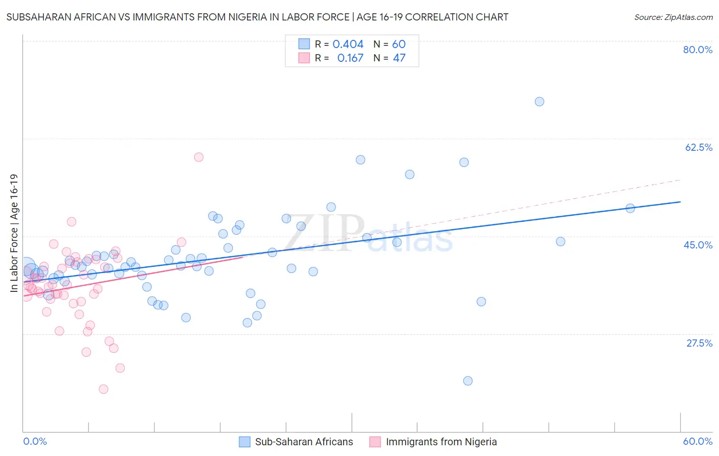 Subsaharan African vs Immigrants from Nigeria In Labor Force | Age 16-19