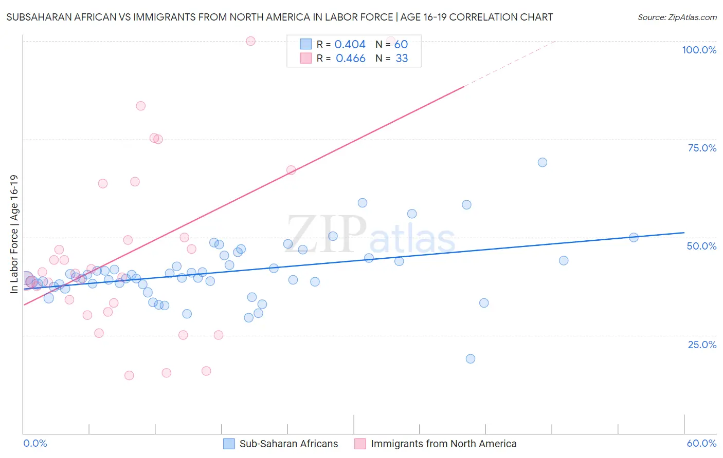 Subsaharan African vs Immigrants from North America In Labor Force | Age 16-19