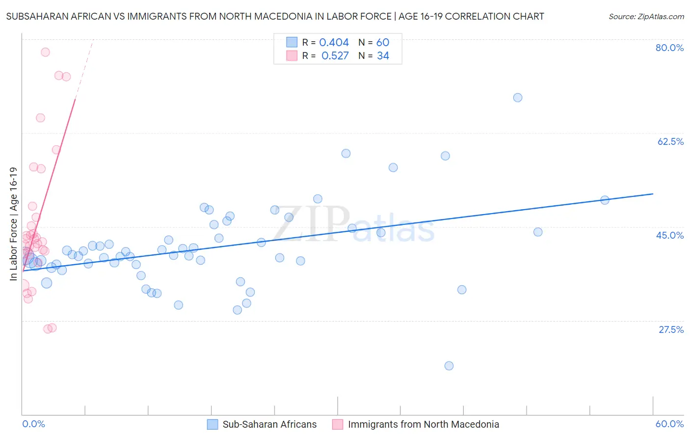 Subsaharan African vs Immigrants from North Macedonia In Labor Force | Age 16-19