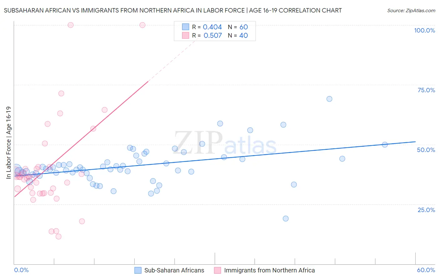Subsaharan African vs Immigrants from Northern Africa In Labor Force | Age 16-19