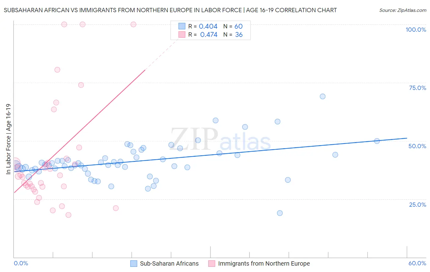 Subsaharan African vs Immigrants from Northern Europe In Labor Force | Age 16-19