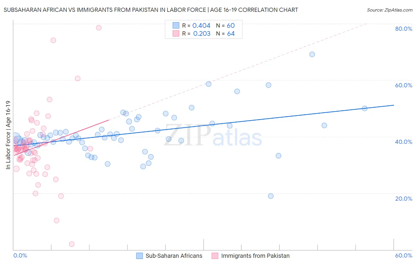 Subsaharan African vs Immigrants from Pakistan In Labor Force | Age 16-19