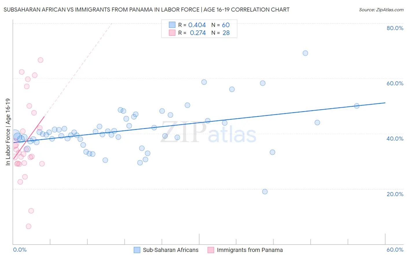 Subsaharan African vs Immigrants from Panama In Labor Force | Age 16-19