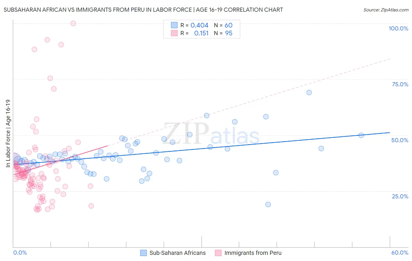 Subsaharan African vs Immigrants from Peru In Labor Force | Age 16-19