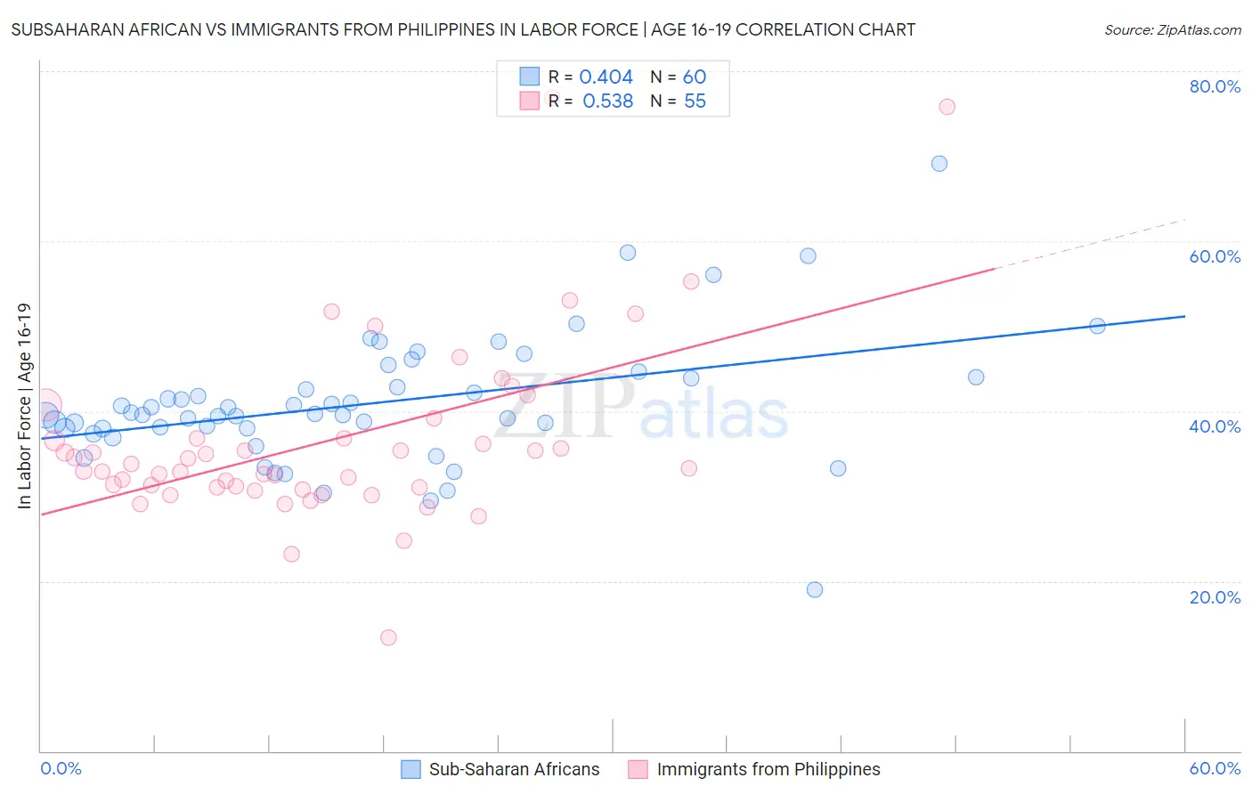 Subsaharan African vs Immigrants from Philippines In Labor Force | Age 16-19