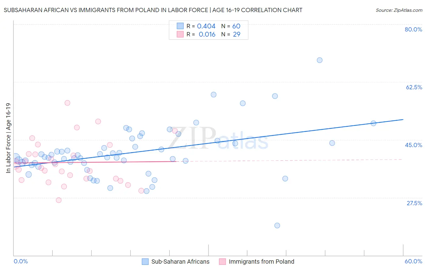 Subsaharan African vs Immigrants from Poland In Labor Force | Age 16-19